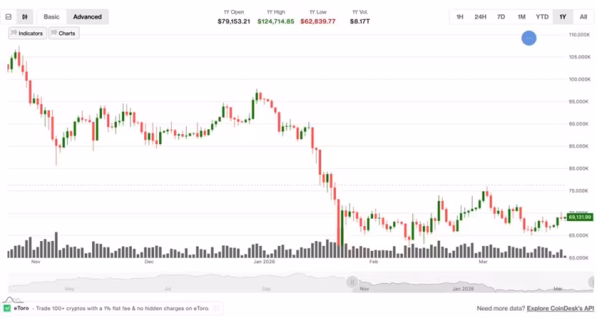 Bitcoin Price Usd: Traders Split on Whether $65,000 Leads Up or Down