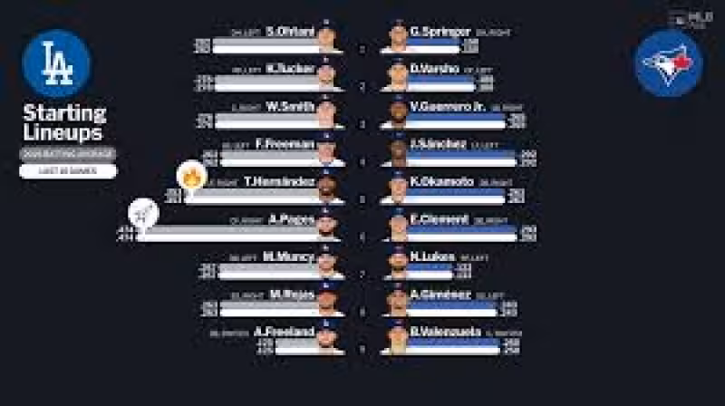 Starting lineups for Dodgers at Blue Jays - April 7, 2026