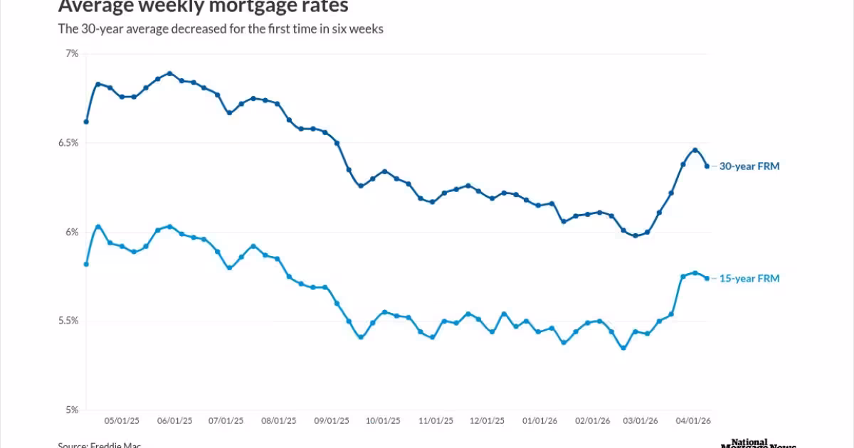 Mortgage Rates Pull Back From 2026 High as Iran Conflict Eases