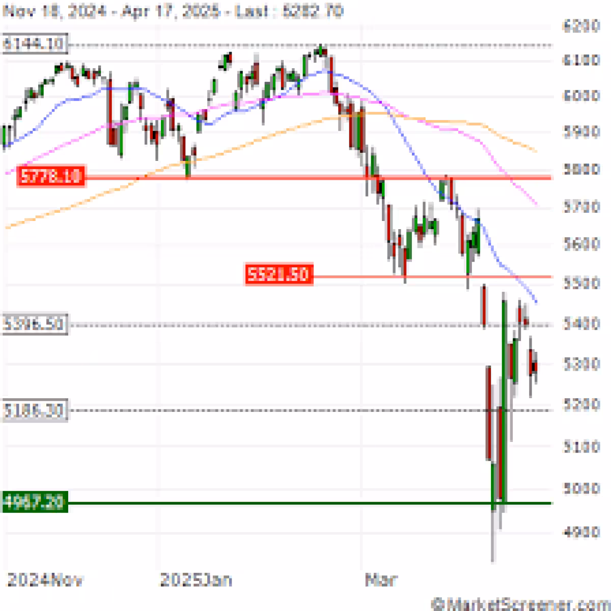 Nasdaq Futures Mixes With S&P 500 Down 0.11% as Marvell Rallies