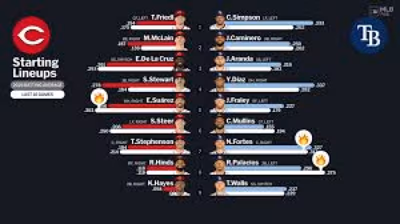 Starting lineups for Reds at Rays - April 20, 2026